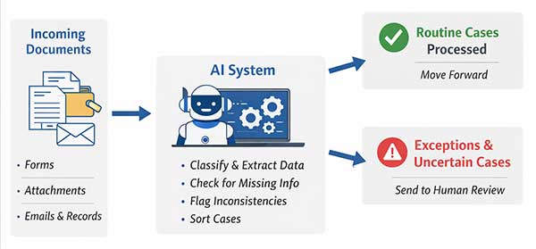 Document Intake Flow