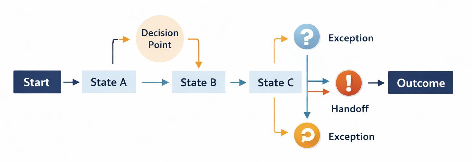 Mapping How Work Actually Moves