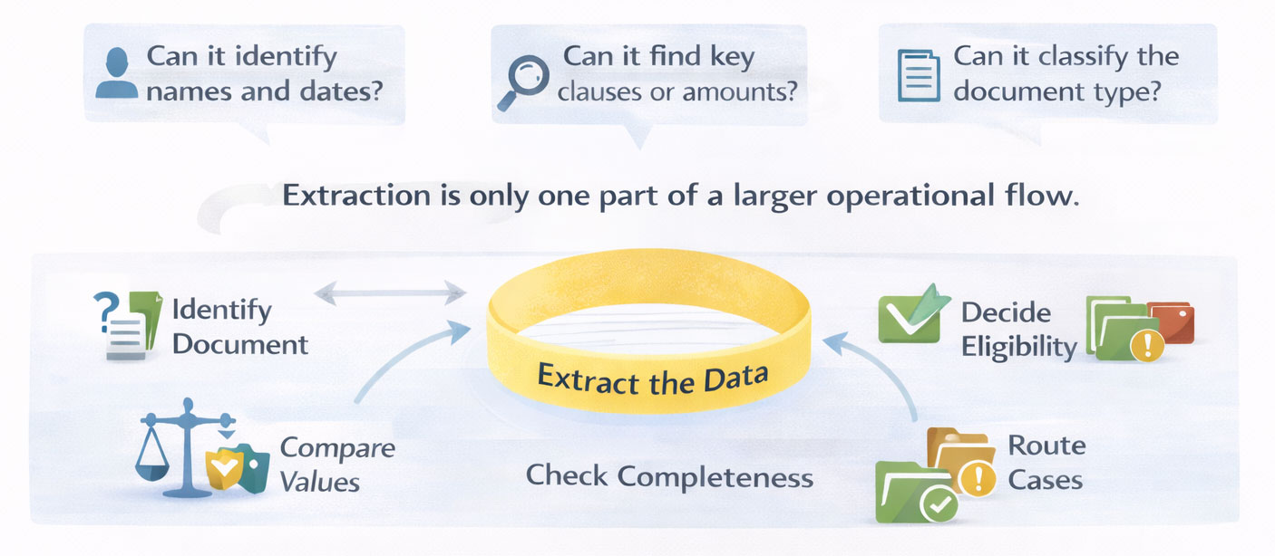 Extraction is Not Enough