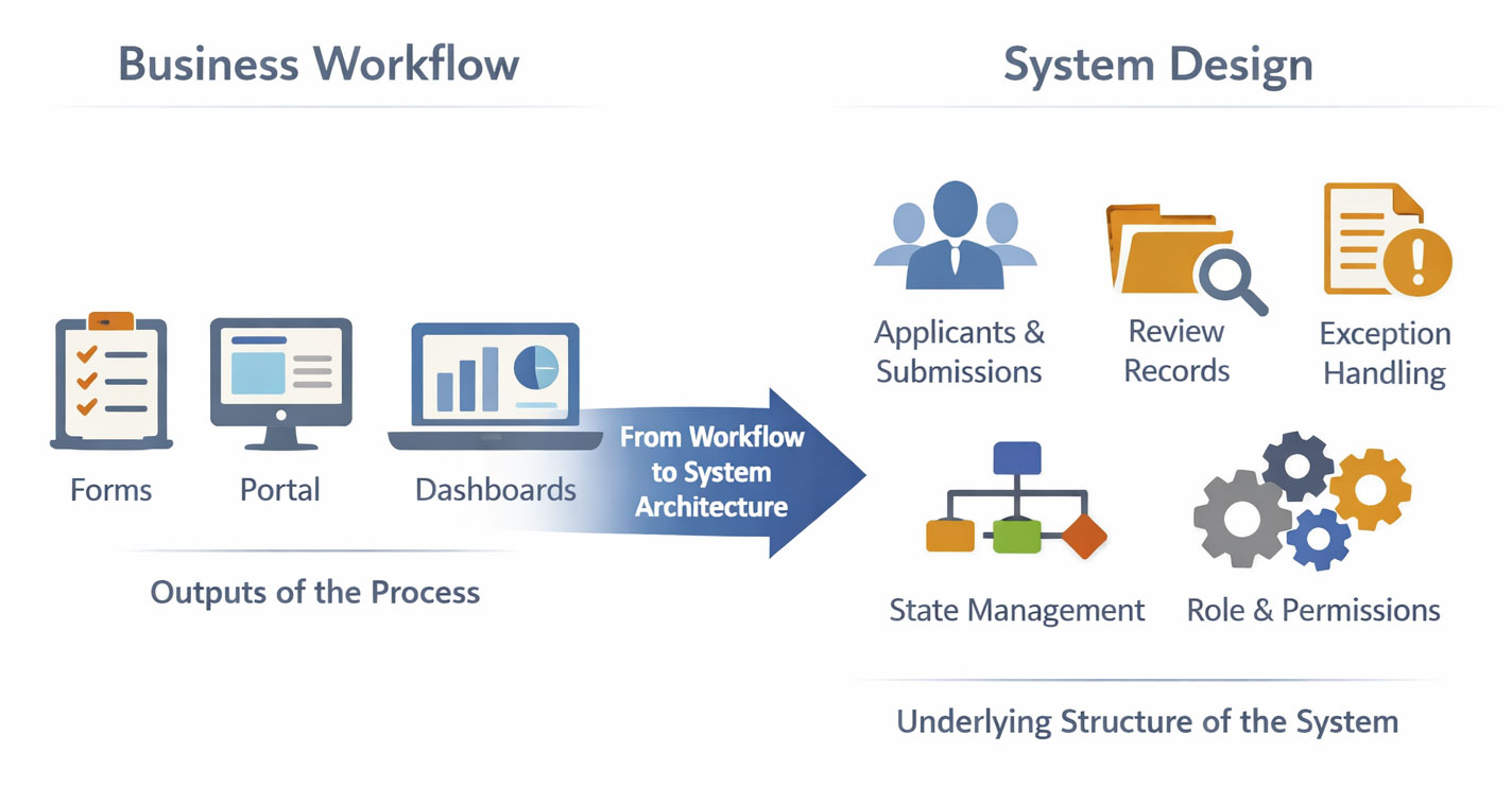Workflow to Technical Architecture