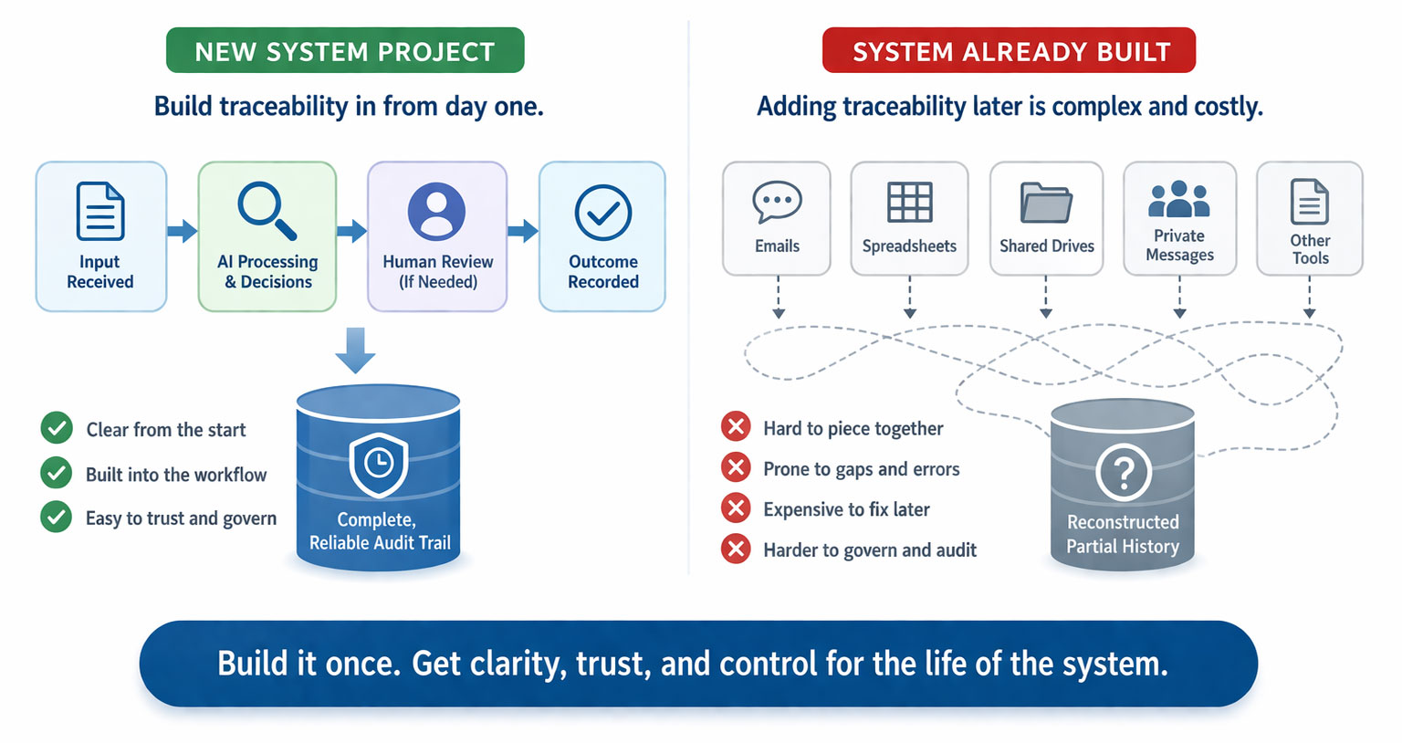 Traceability from the Beginning