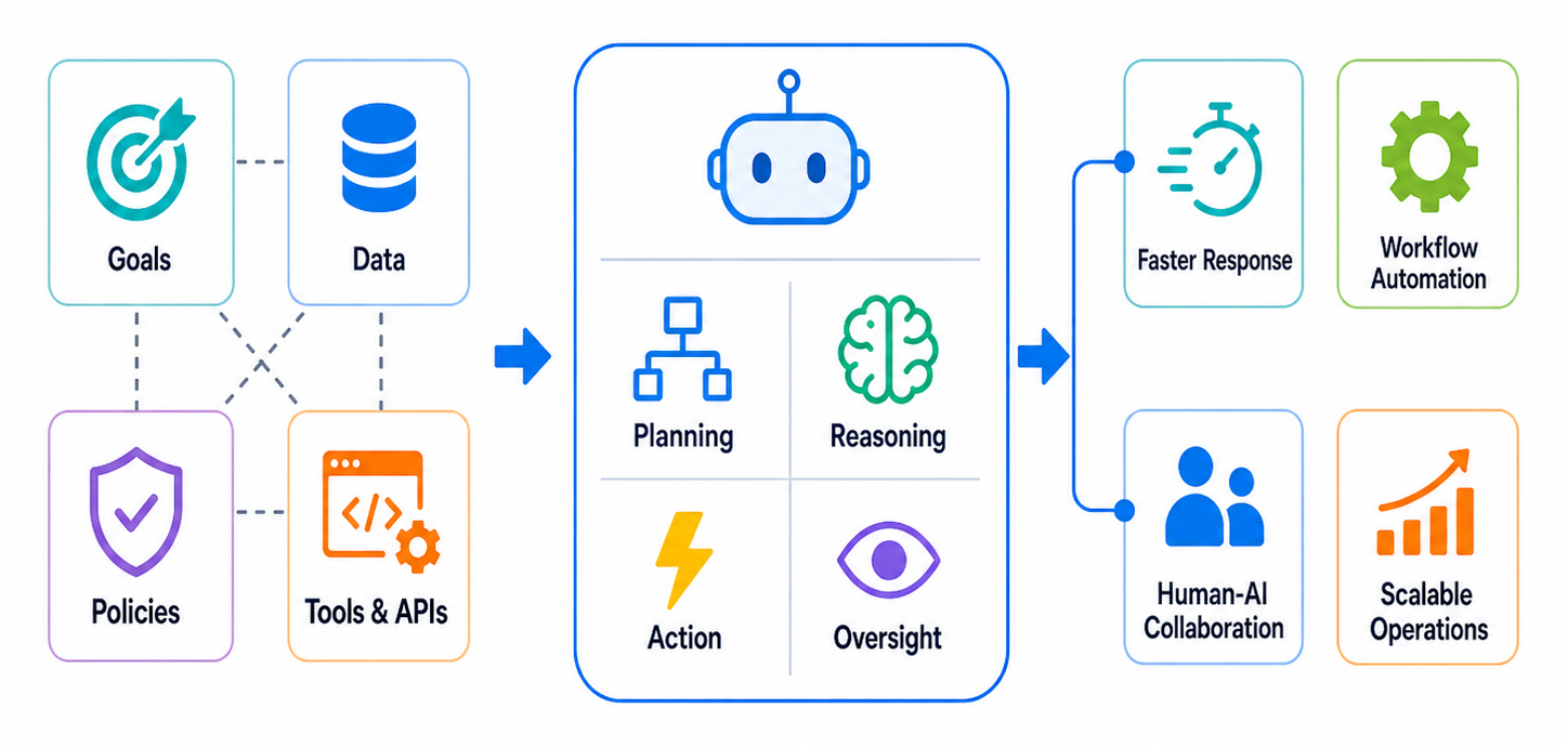 SongSwift / What We Build / Agentic AI Systems