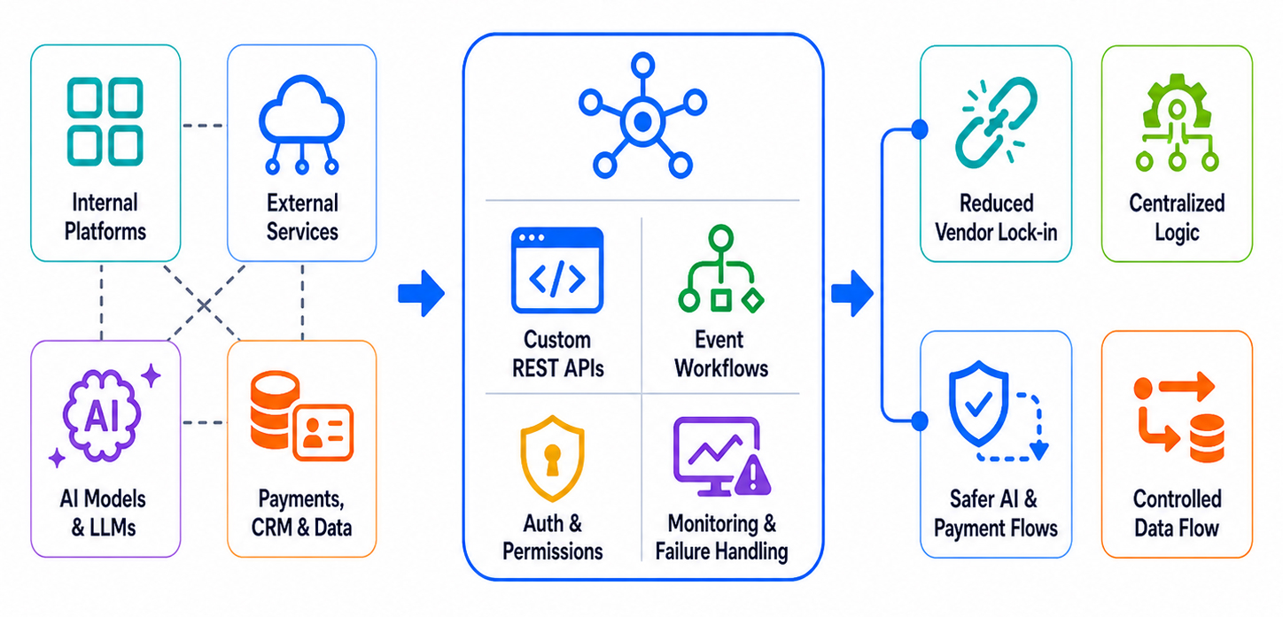 SongSwift / What We Build / API Orchestration & Integration Layers