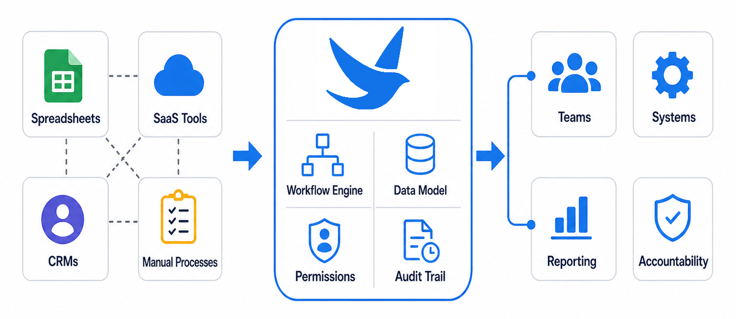 SongSwift / What We Build / Custom Platforms & Workflow Infrastructure